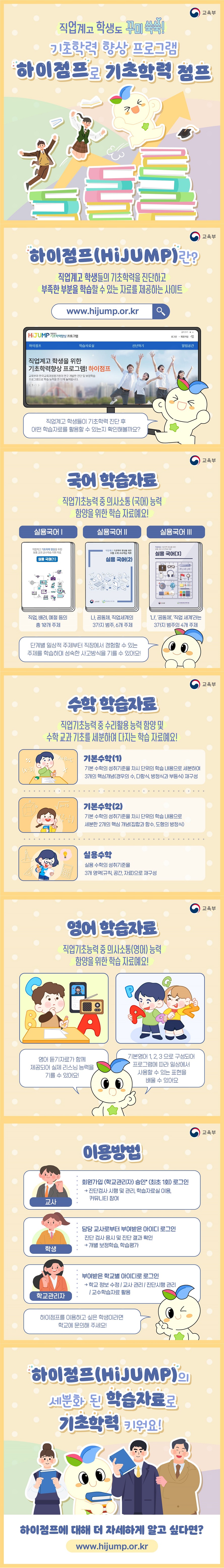 직업계고 학생도 꾸미 쑥쑥! 기초학력 향상 프로그램 하이점프로 기초학력 점프 ■ 하이점프(hijump)란? 직업계고 학생들의 기초학력을 진단하고 부족한 부분을 학습할 수 있는 자료를 제공하는 사이트 www.hijump.or.kr 직업계고 학생을 위한 기초학력향상 프로그램! 하이점프 교육부와 한국교육과정평가원이 연구 개발한 진단 및 보정학습 프로그램으로 학습 능력을 한 단계 높여봅시다. 직업계고 학생들이 기초학력 진단 후 어떤 학습자료를 활용할 수 있는지 확인해볼까요? ■ 국어 학습자료 직업기초능력 중 의사소통(국어) 능력 함양을 위한 학습 자료예요. - 실용국어Ⅰ직업, 배려, 예절 등의 총 10개 주제, 실용국어Ⅱ 나, 공동체, 직업세계의 3가지 범주, 6개 주제, 실용국어Ⅲ 나, 공동체, 직업 세계라는 3가지 범주의 4개 주제 단계별 일상적 주제부터 직장에서 경험할 수 있는 주제를 학습하며 성숙한 사고방식을 기를 수 있어요! ■ 수학 학습자료 직업기초능력 중 수리활용 능력 함양 및 수학 교과 기초를 세분하여 다지는 학습 자료예요. - 기본수학(1) 기본 수학의 성취기준을 차시 단위의 학습 내용으로 세분하여 3개의 핵심개념(경우의 수, 다항식, 방정식과 부등식) 재구성, 기본수학(2) 기본 수학의 성취기준을 차시 단위의 학습 내용으로 세분한 2개의 핵심 개념(집합과 함수, 도형의 방정식), 실용수학 실용 수학의 성취기준을 3개 영역(규칙, 공간, 자료)으로 재구성 ■ 영어 학습자료 직업기초능력 중 의사소통(영어) 능력 함양을 위한 학습 자료예요. - 영어 듣기자료가 함께 제공되어 실제 리스닝 능력을 기를 수 있어요. - 기본영어 1,2,3으로 구성되어 프로그램에 따라 일상에서 사용할 수 있는 표현을 배울 수 있어요. ■ 이용방법 (교사) 회원가입 (학교관리자) 승인* (최초 1회) 로그인 → 진단검사 시행 및 관리, 학습자료실 이용, 커뮤니티 참여 (학생) 담당 교사로부터 부여 받은 아이디 로그인 · 진단 검사 응시 및 진단 결과 확인 → 개별 보정학습, 학습평가 (학교관리자) 부여받은 학교별 아이디로 로그인 → 학교 정보 수정 / 교사 관리 / 진단시행 관리 / 교수학습자료 활용 하이점프를 이용하고 싶은 학생이라면 학교에 문의해 주세요! 하이점프(HiJUMP)의 세분화 된 학습자료로 기초학력 키워요! 하이점프에 대해 더 자세하게 알고 싶다면? www.hijump.or.kr